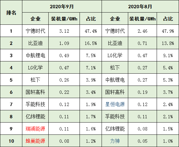 9月动力电池装机量TOP10：瑞浦能源/蜂巢能源进前十！(图1)