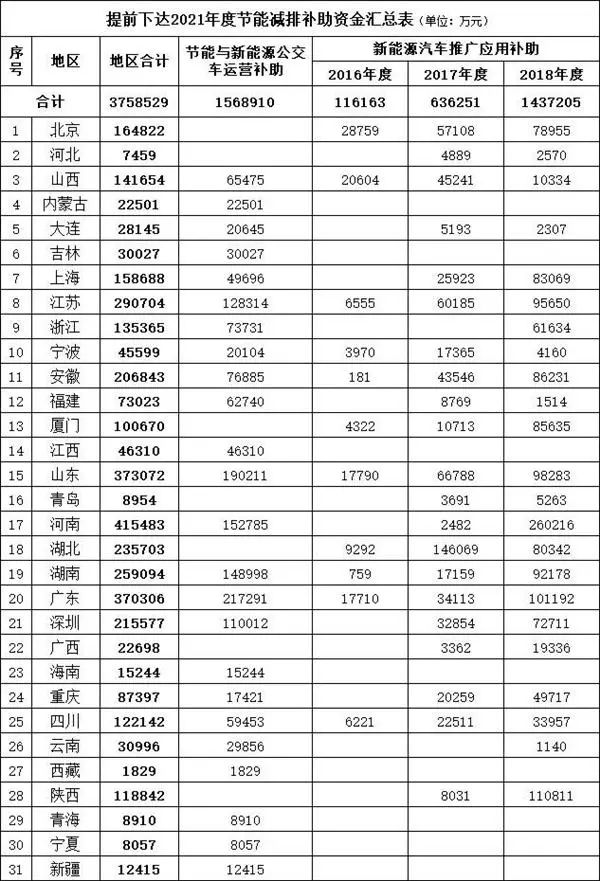 财政部下达2021年新能源汽车补贴376亿(图1)