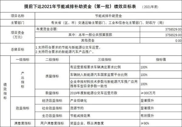 财政部下达2021年新能源汽车补贴376亿(图2)